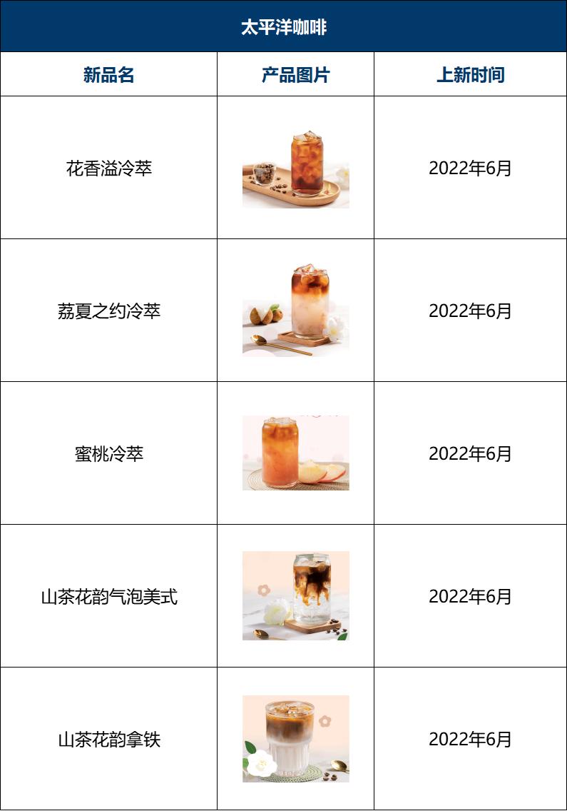 瑞幸咖啡2023年上新多少款新品,2022瑞幸咖啡与星巴克对比