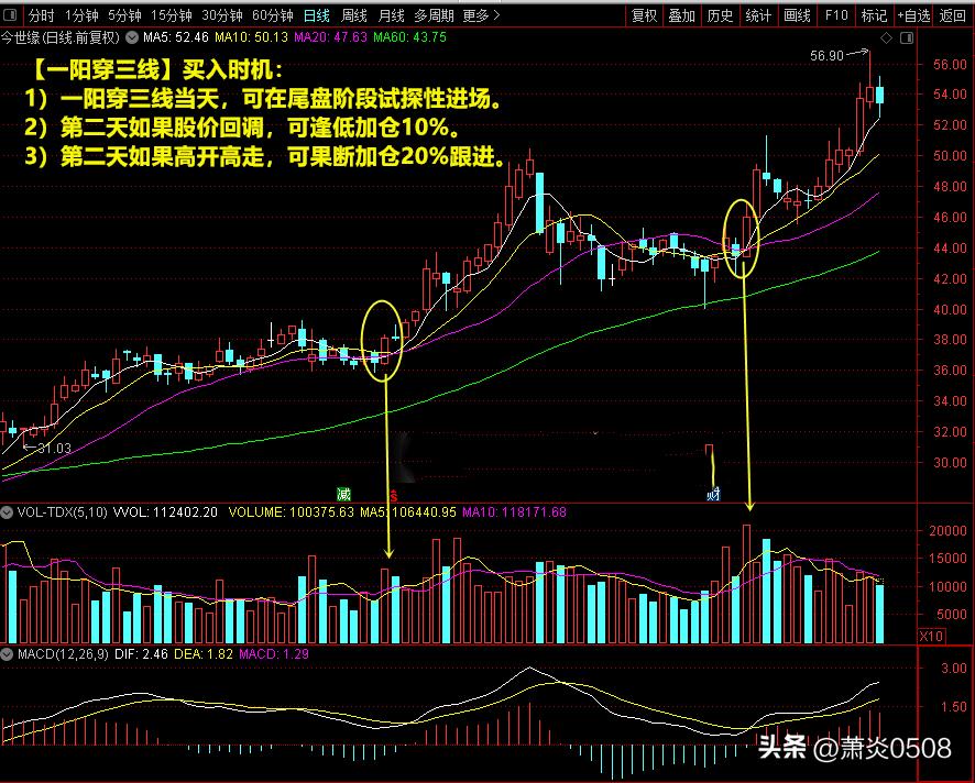 看图识股票,一阳穿三线选股最佳方法