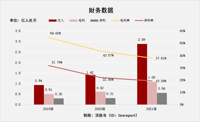 ​在线内容营销商「畅玩集团」递表港交所，营收年复合增长率达76%
