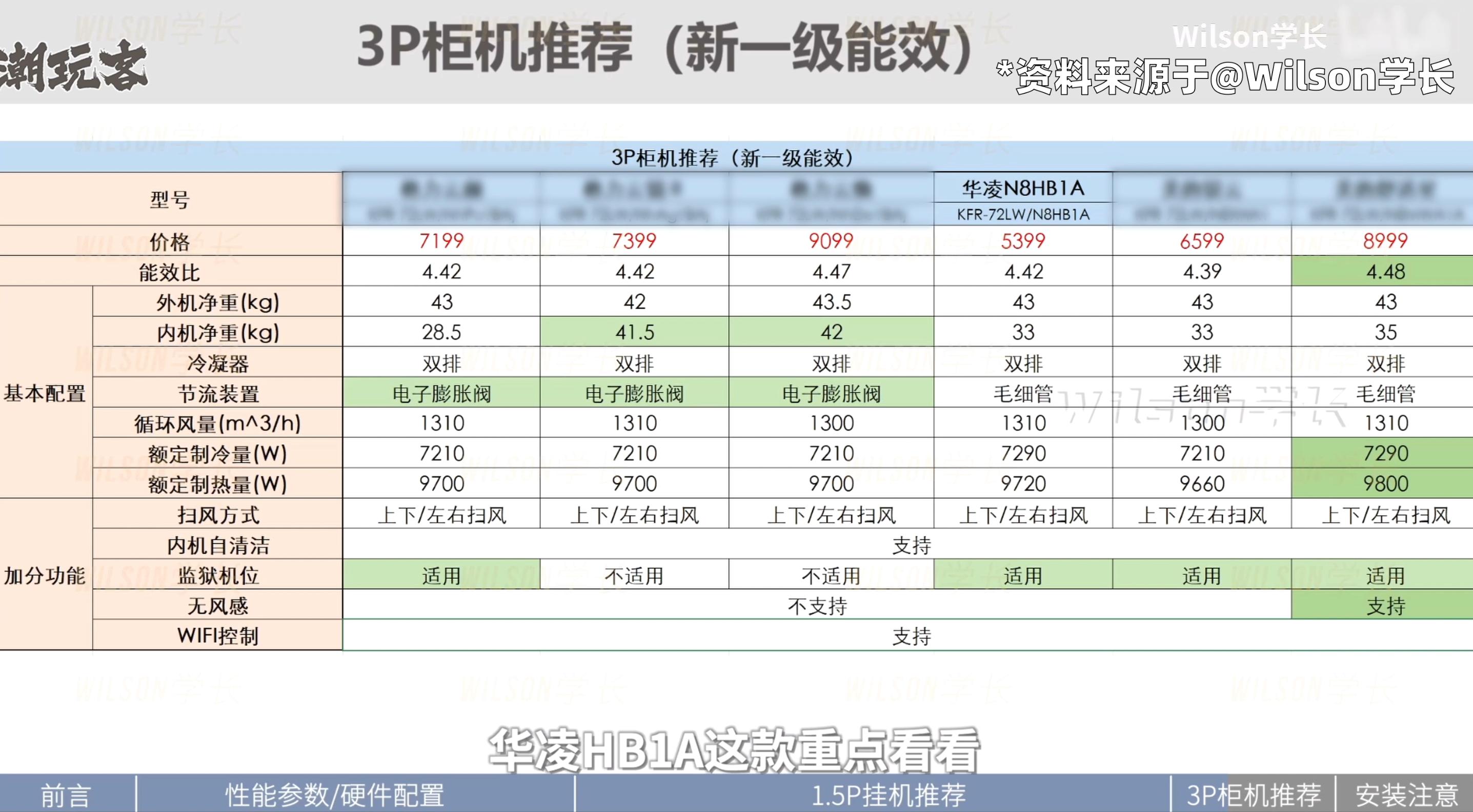 只要4899元的3匹柜机空调一天才五度电？华凌N8HB1A测试