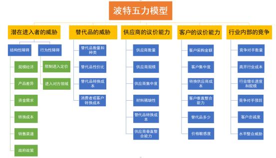 波特五力模型swot分析,运用波特五力模型分析企业