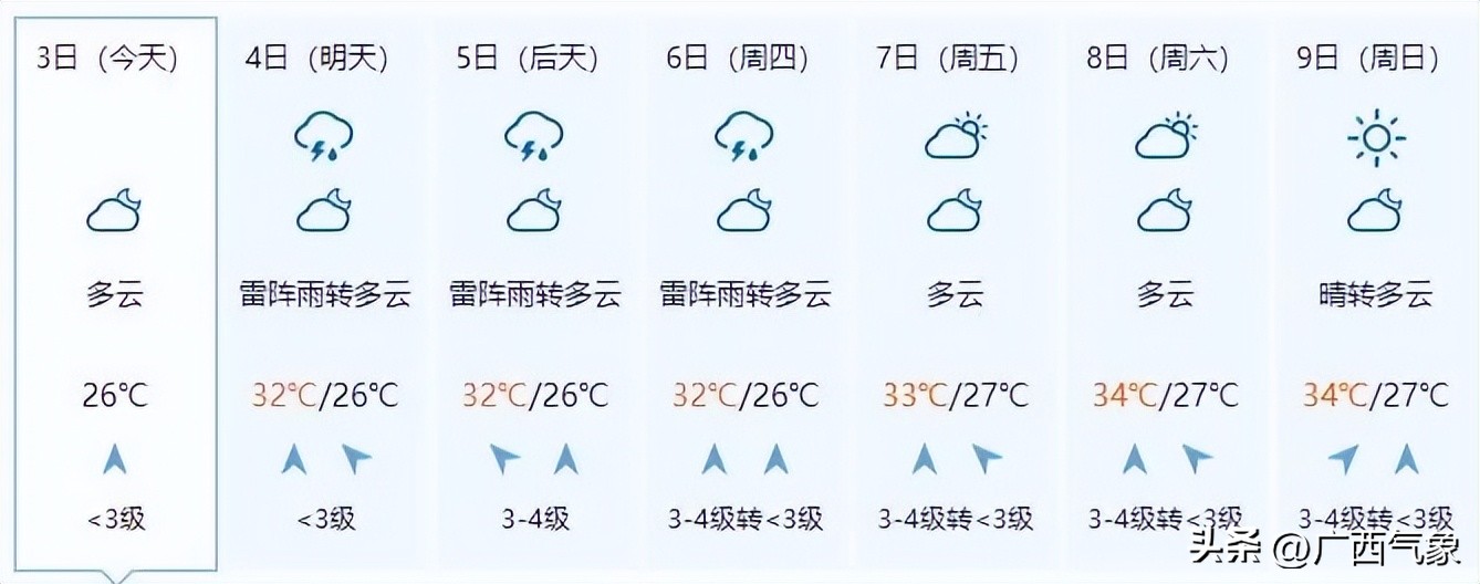 明后几号有大暴雨天气,明后两天天气预报有大雨吗