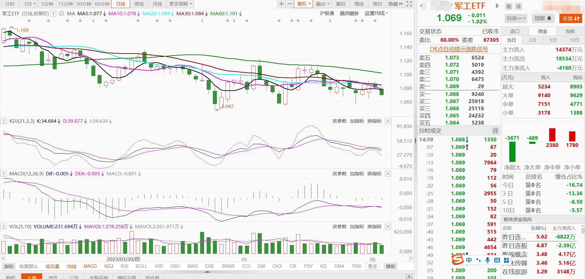 大盘触底反弹行业轮动,5日股市大盘走势预测