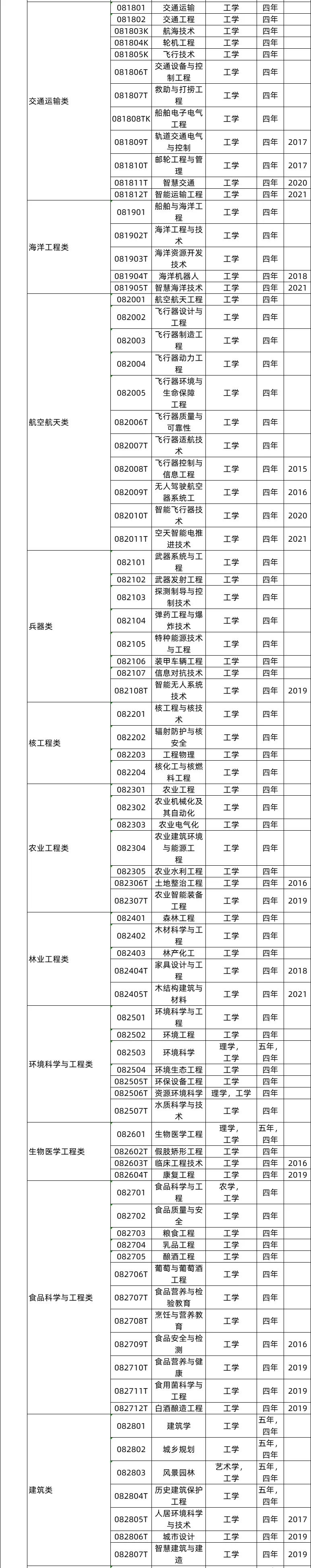 全国大学专业详细解读,大学703个专业解读及就业方向