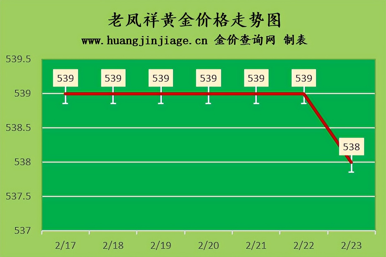 国际黄金今日金价走势113065,今日金价黄金回收价多少钱一克