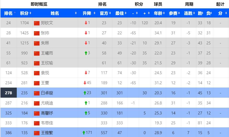 郑钦文vs王蔷,郑钦文出局