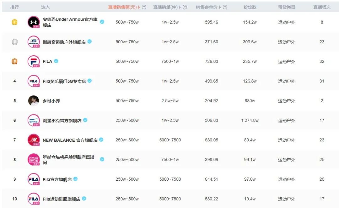 抖音带货直播鞋类排行榜第一名,抖音鞋类热榜