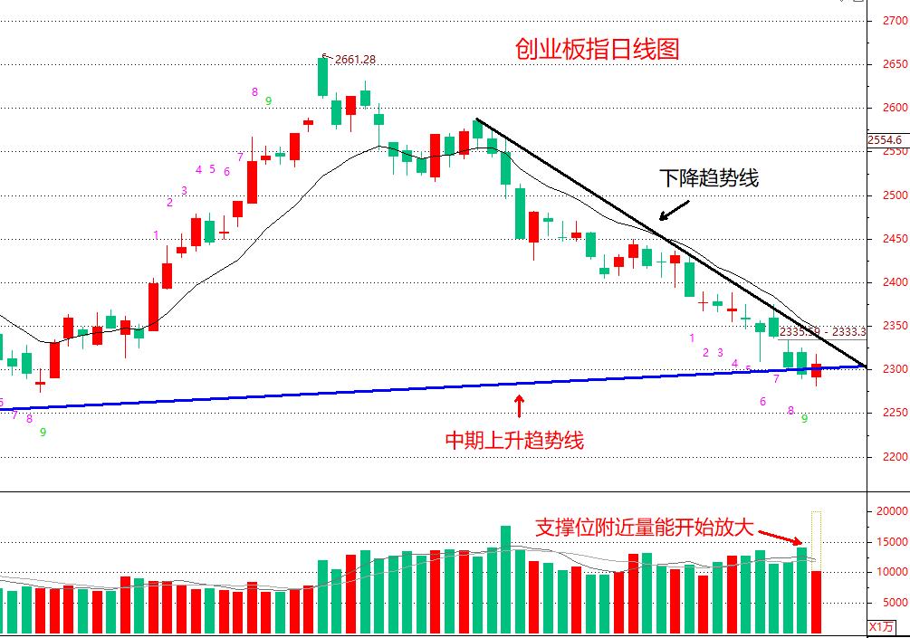 创业板指率先反弹市场稳了吗,创业板指冲高回落怎么操作