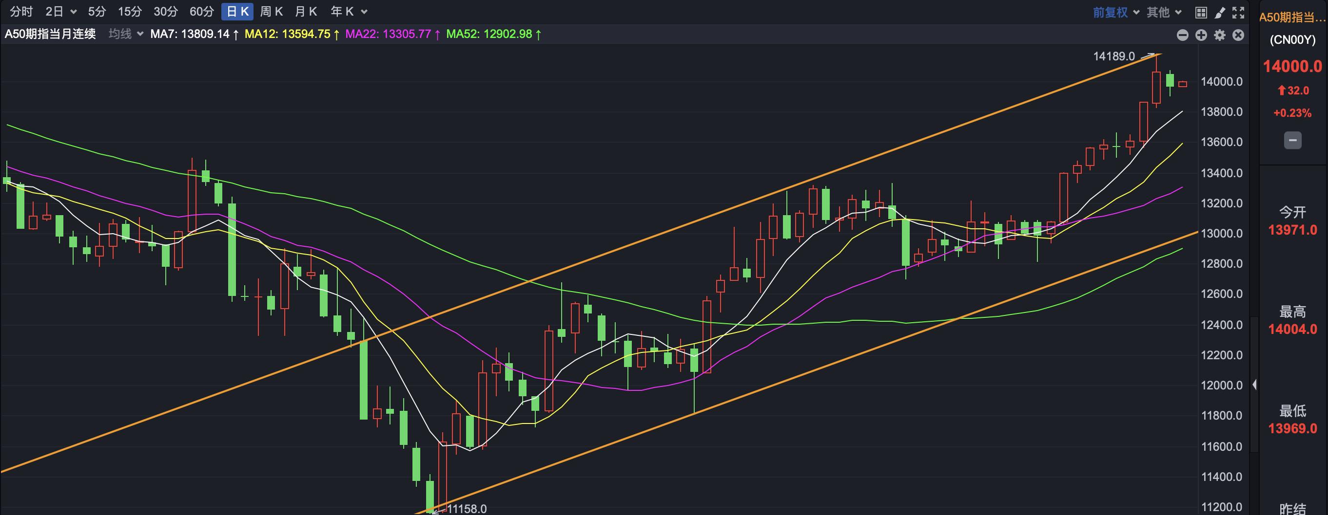 上证3250区间反弹,a股三连阳反弹仍需回踩确认