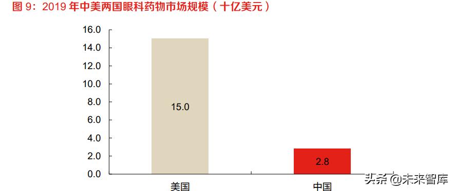 2022眼科行业研究报告,眼科医疗行业板块分析