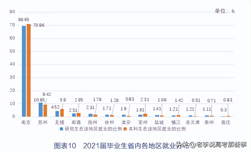 南京邮电大学2021届毕业生就业质量报告