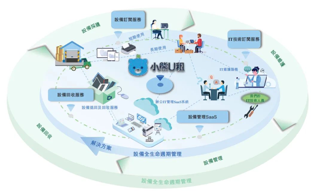 小熊u租完成数亿元b轮融资,小熊u租上市