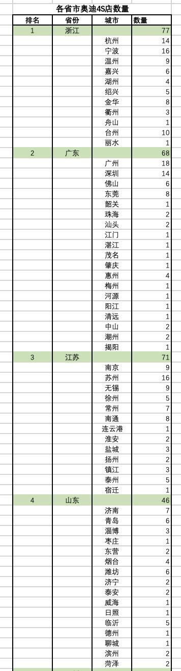 奥迪4s店哪个城市多,全国各地奥迪4s店名单