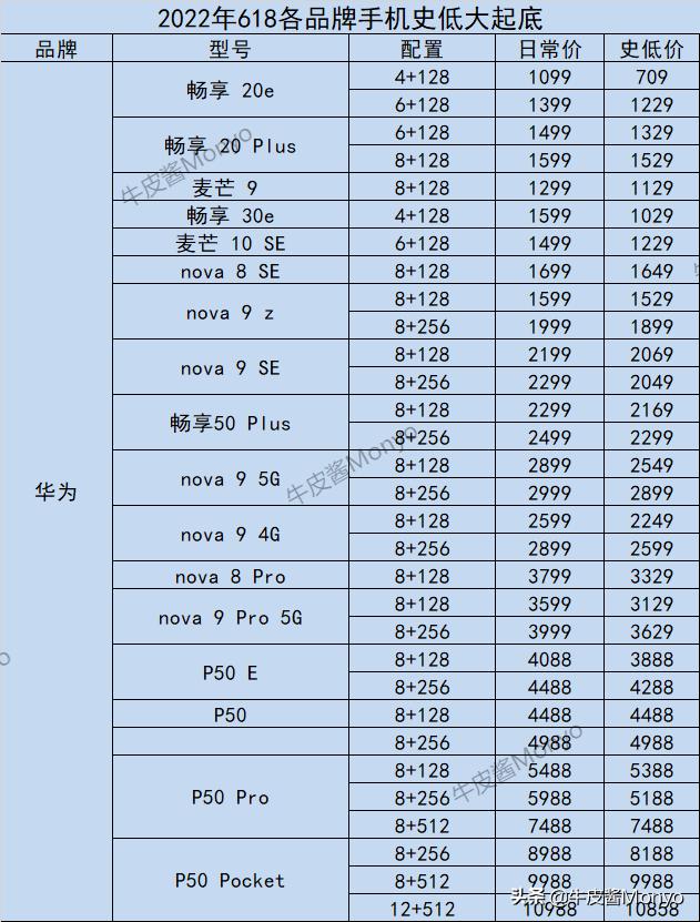 2022年全品牌手机历史底价速查，折扣力度是否到位，一查便知