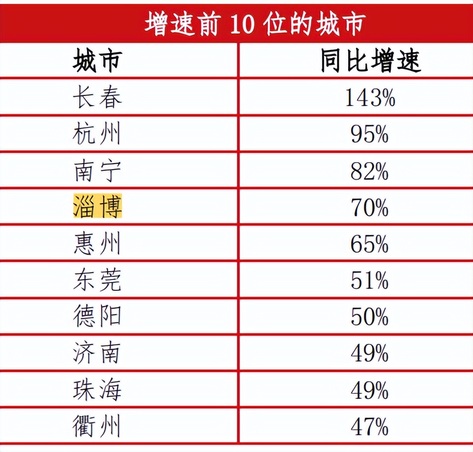 淄博烧烤火了其它生意怎么样,淄博烧烤会不会带动淄博房价