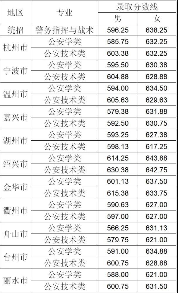 杭州求是高级中学2019分数线,2021年杭州求是高中招生分数线
