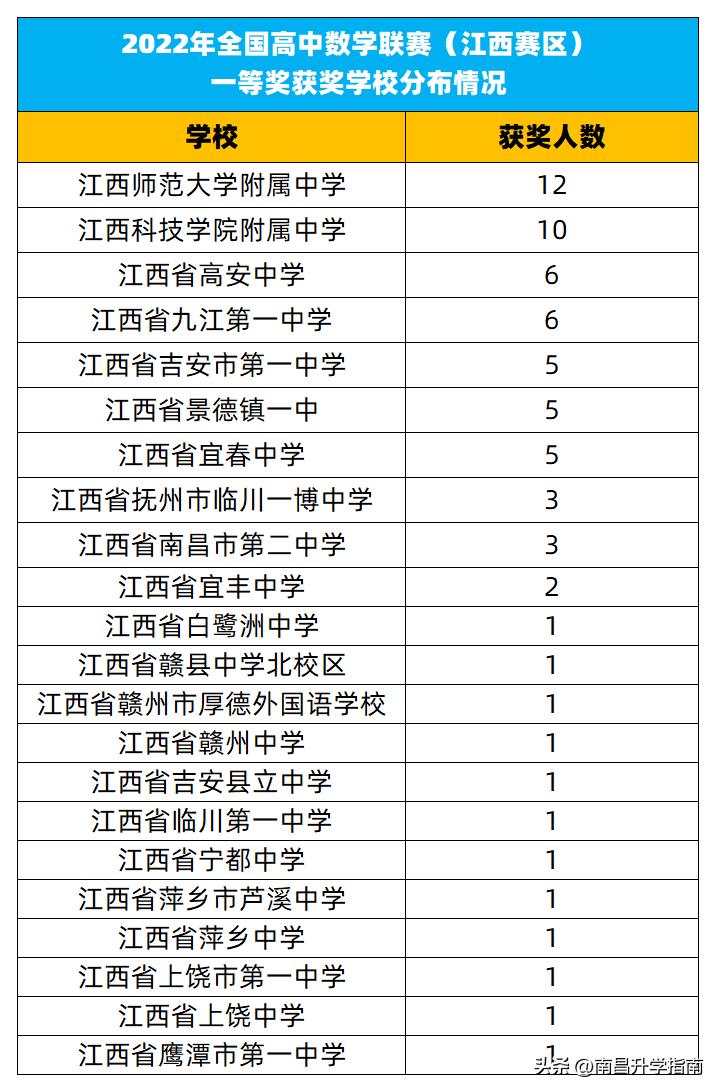 2023江西省数学竞赛获奖名单,2021数学奥赛全国一等奖名单