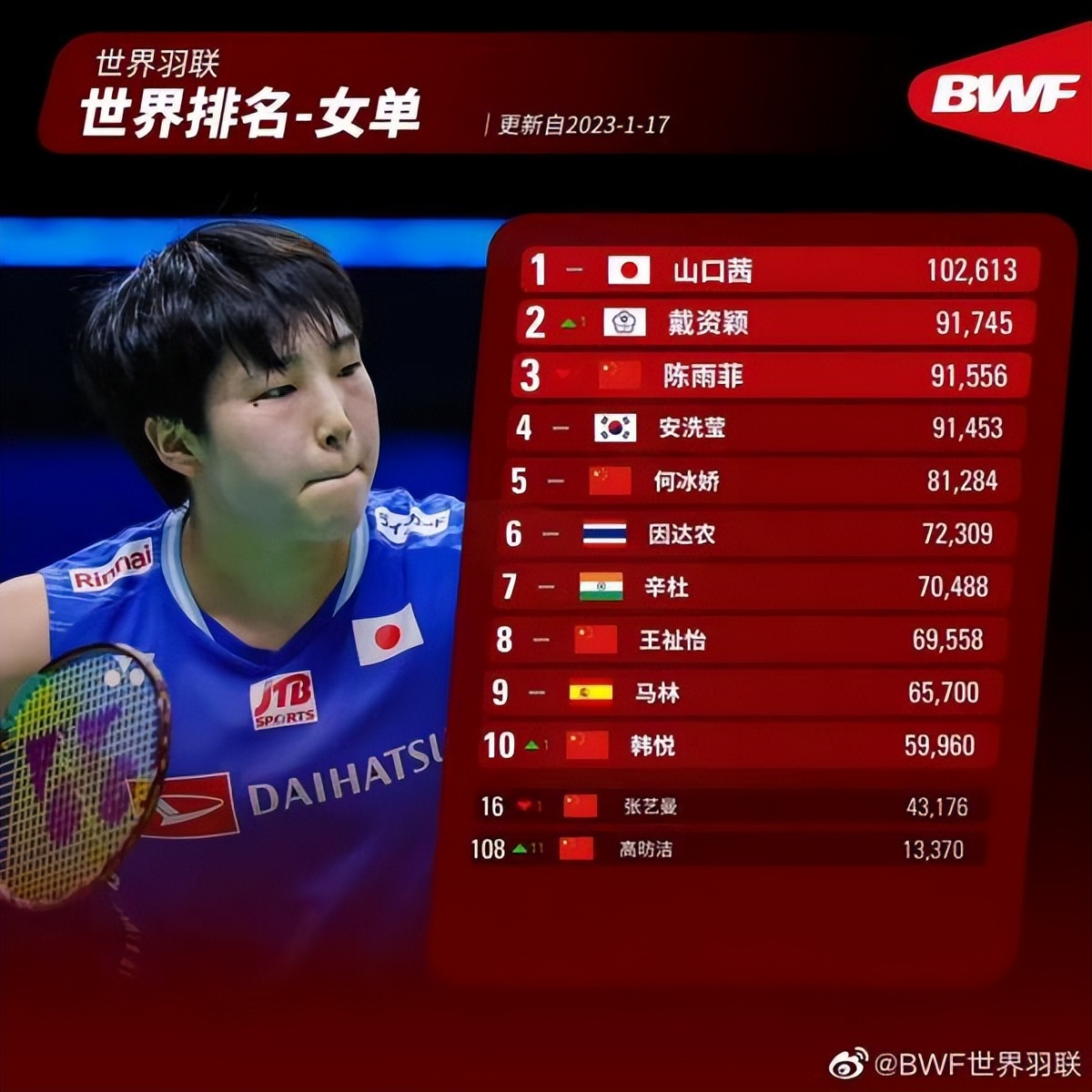 中国羽毛球队排名第几,中国羽毛球队谁最出名