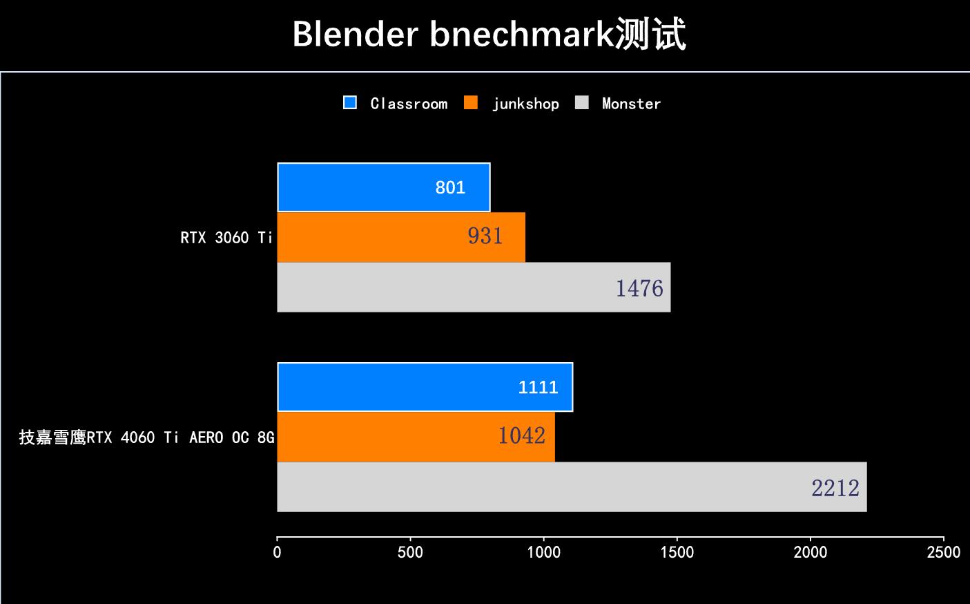 技嘉rtx4060ti雪鹰,技嘉雪鹰4060ti显卡测评
