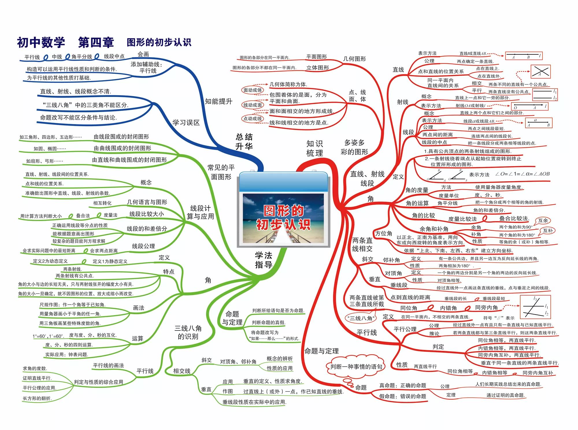 初中数学所有知识点简单思维导图,初中数学的思维导图全套大全