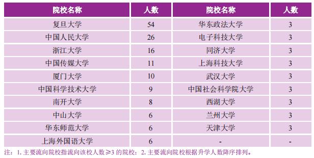 名校毕业生就业质量,名校文科就业真实现状