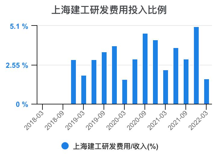 上海建工集团财务指标,上海建工股票财务分析