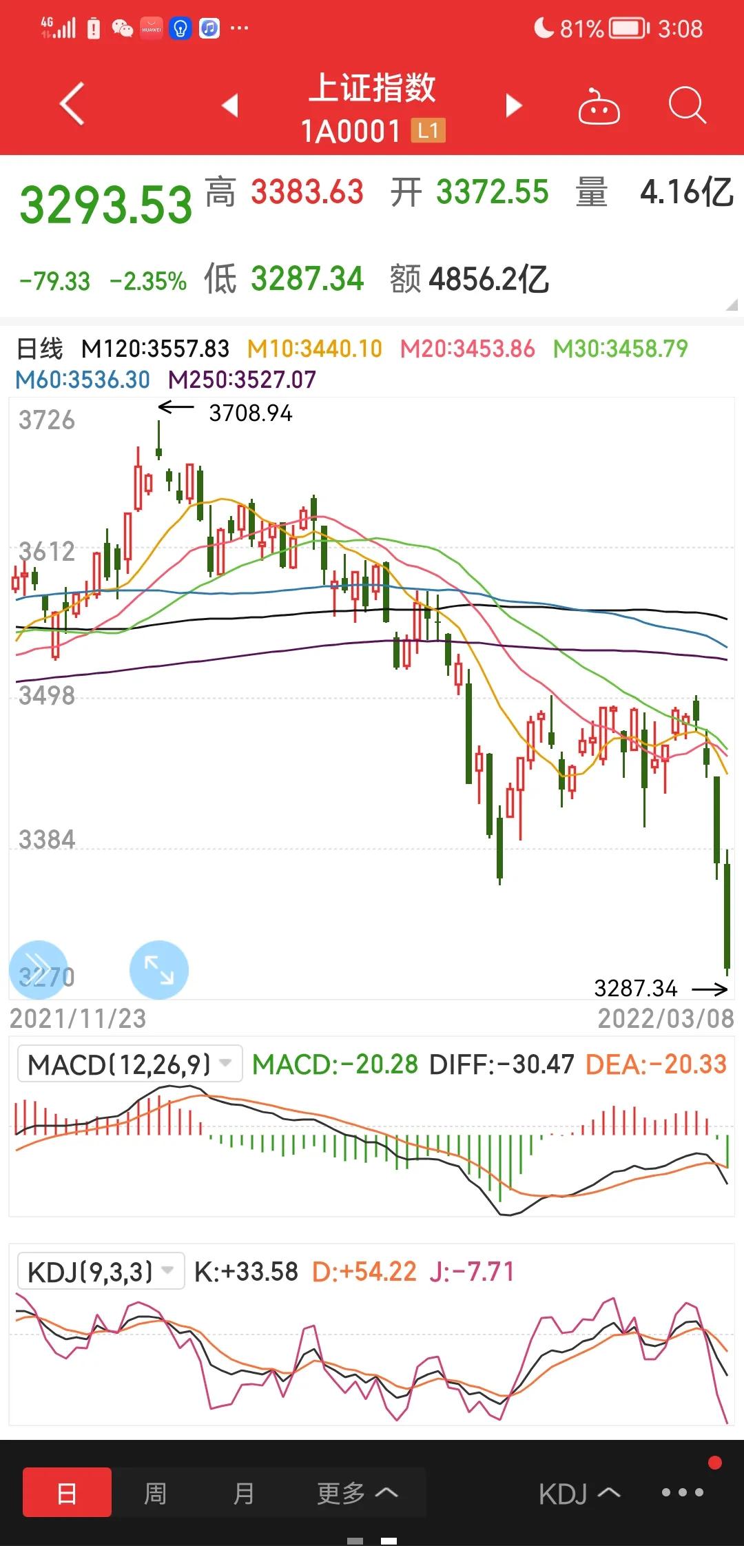 大盘压力位和支撑位在哪里,大盘压力位支撑位怎么找才准确