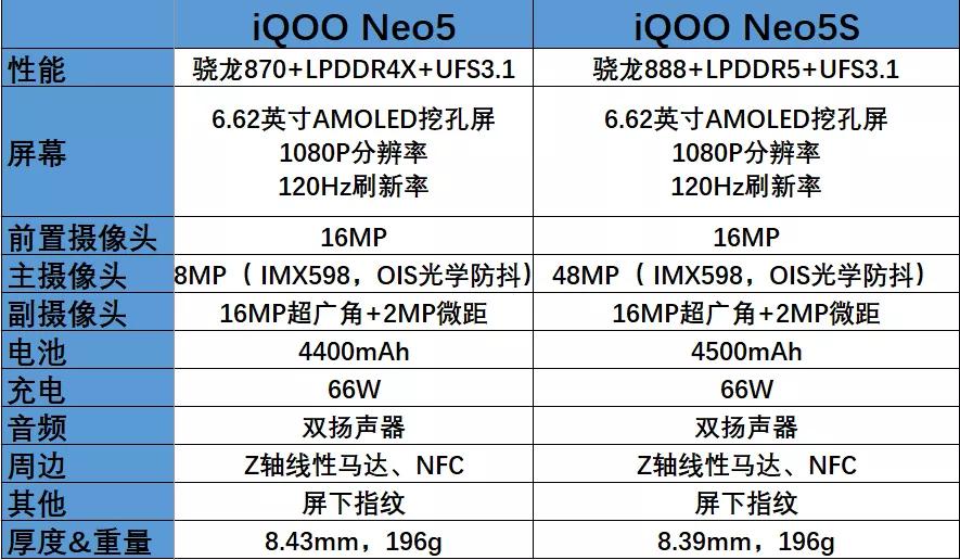 iqooneo5s跟iqooneo5,iqooneo5s和neo5背面