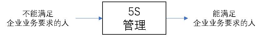 成功推行5s的条件有哪些,5s成功的关键是什么