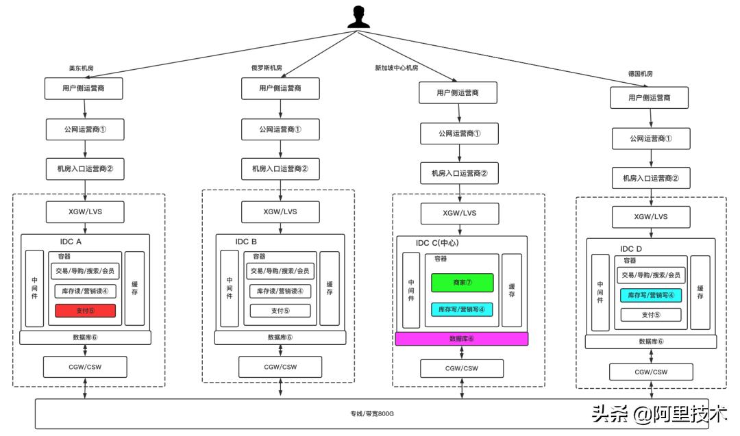 阿里技术进步,阿里的机遇和挑战