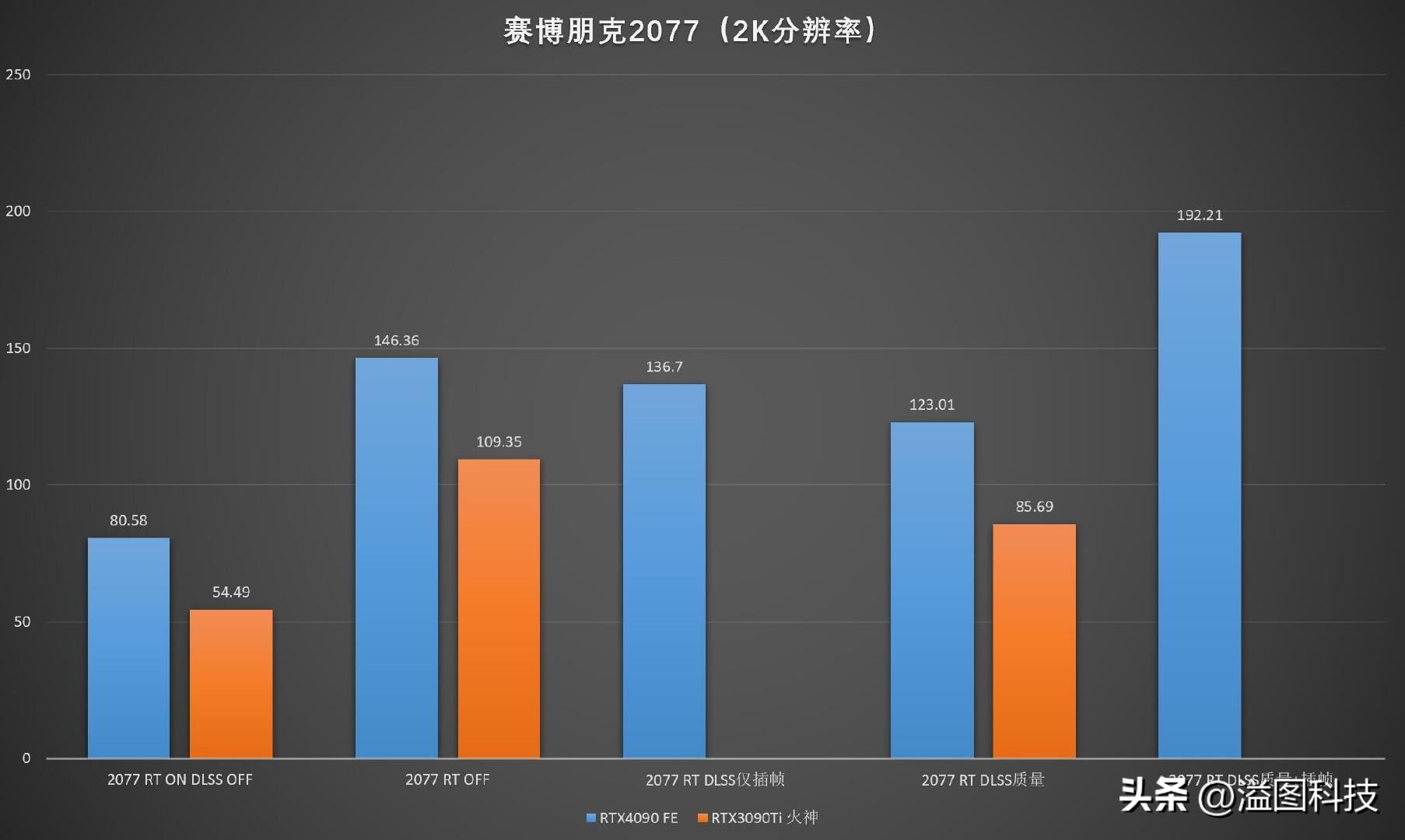 rtx4090堪比现实的游戏,rtx40904k游戏测试