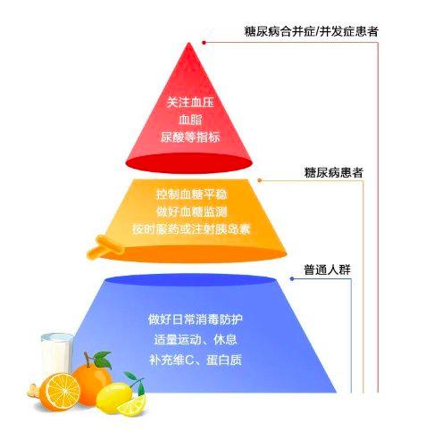 别怕！糖尿病患者科学抗“阳”！三诺互联网医院为您保驾护航