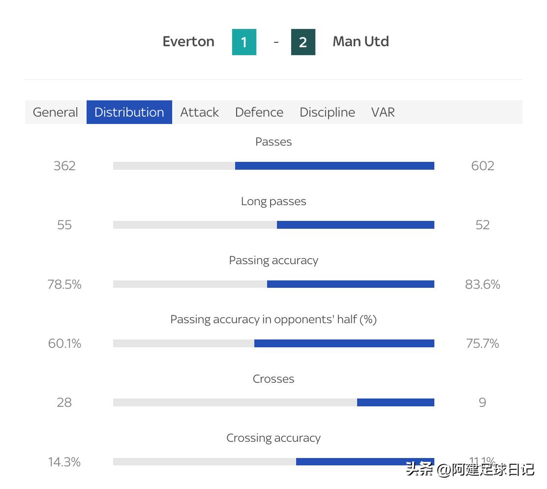 埃弗顿曼联c罗个人集锦,曼联输给埃弗顿c罗
