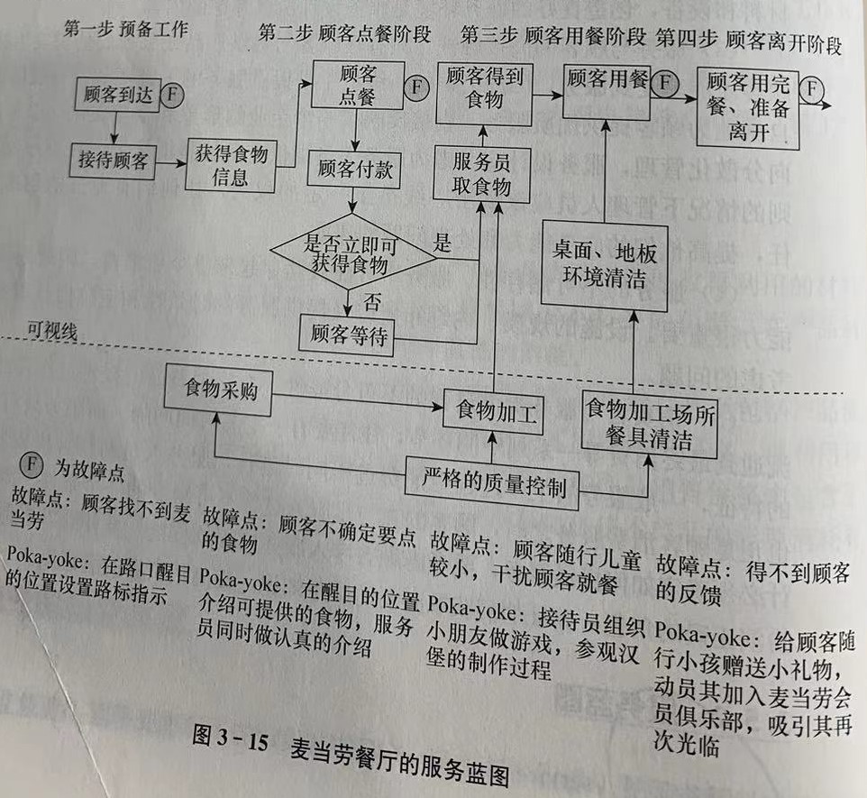 服务蓝图讲解,服务蓝图的服务流程