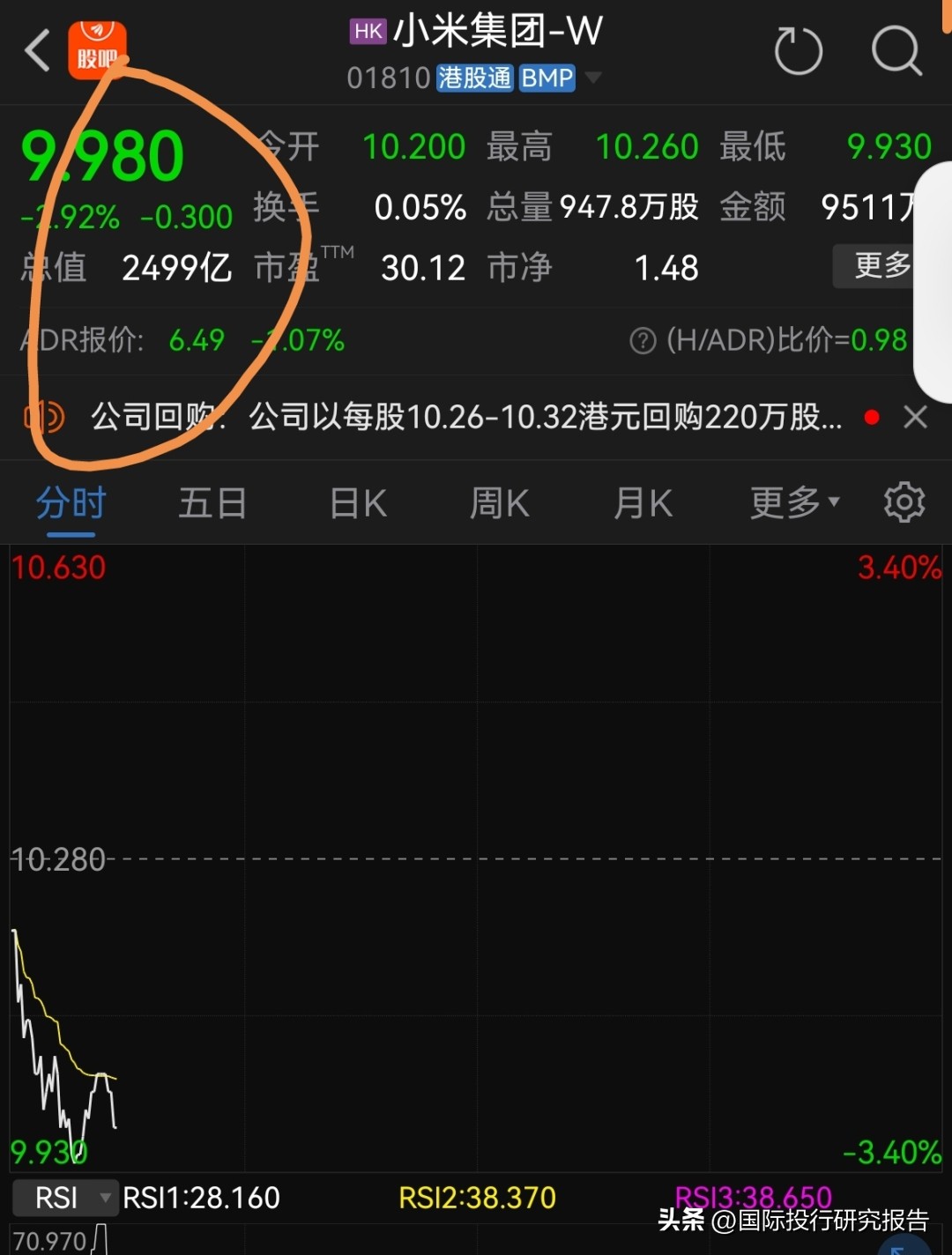 小米集团再跌破10元港币！印度法院要求小米提供日常开支详细信息