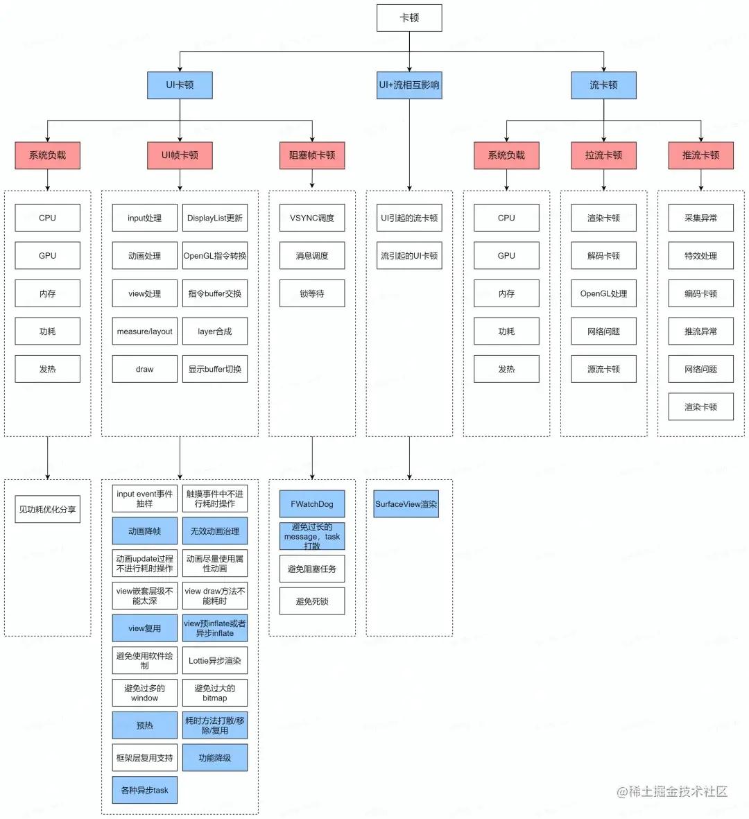 如何解决直播延时卡顿,如何避免直播卡顿