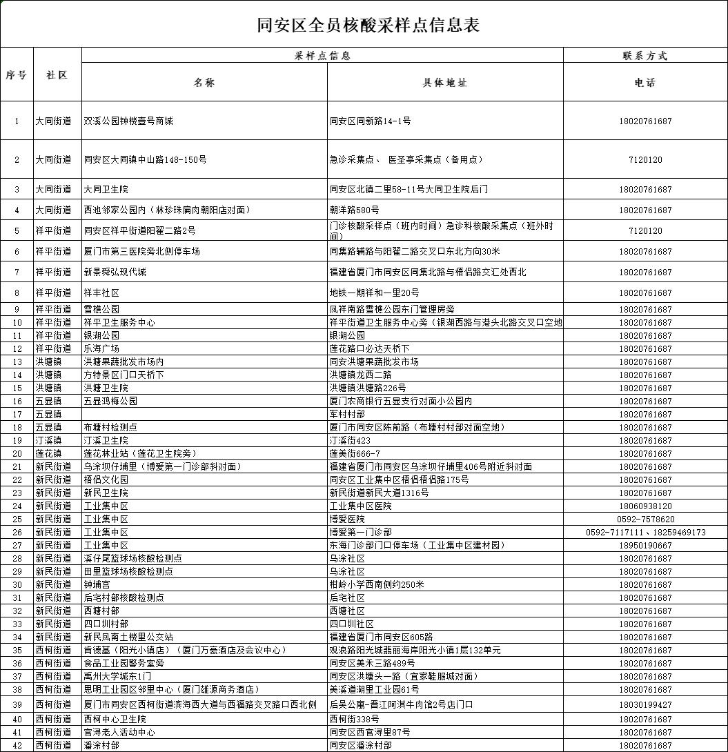 免费！同安最全42个便民核酸采样点位置→