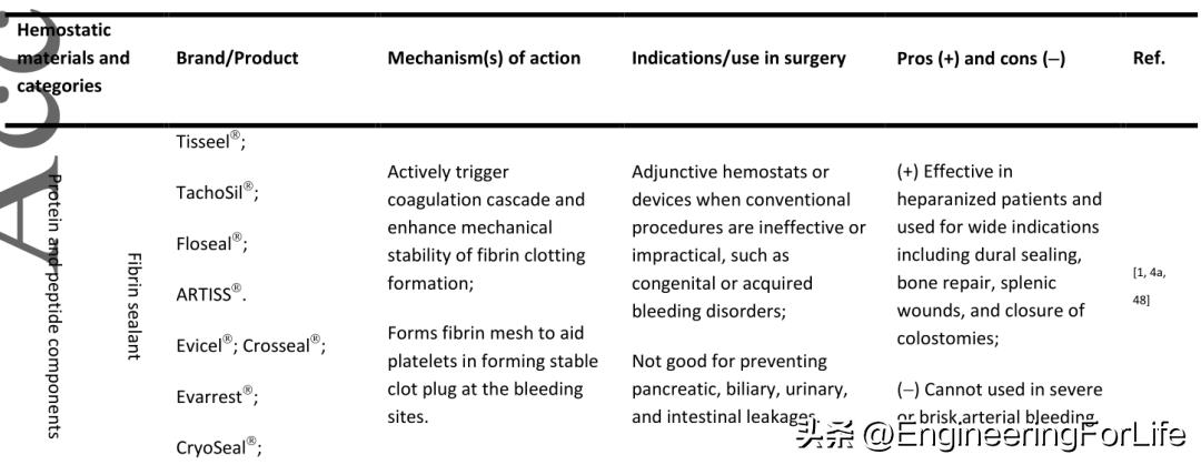 基于dSAP生物材料的纳米止血剂--从实验室到临床的科学之路