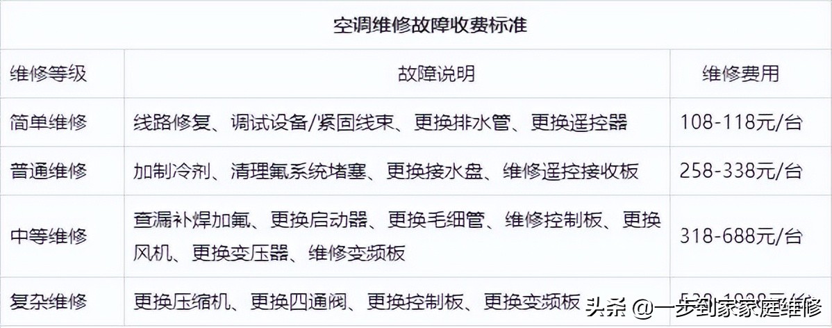 专业空调维修联系方式,上海闵行区附近维修空调电话