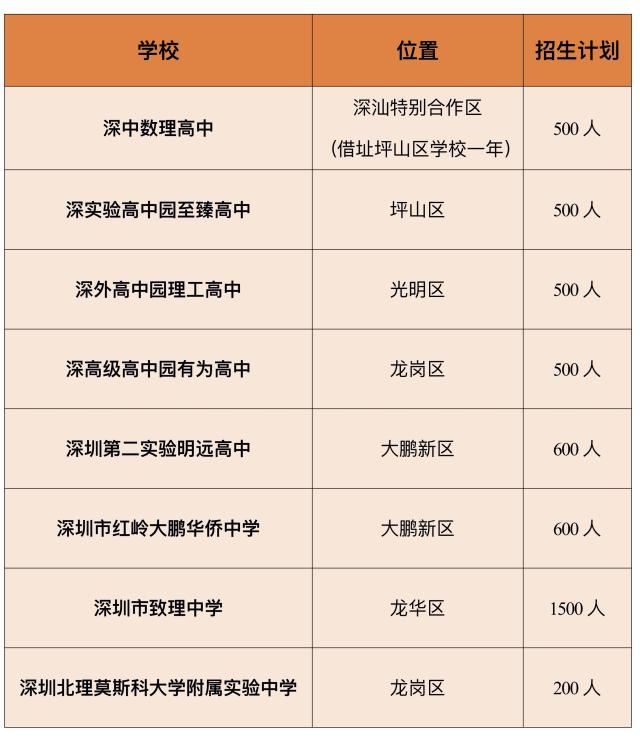 盘点深圳10大初中,盘点深圳新高中