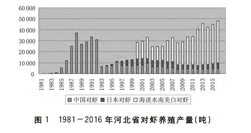 南美白对虾养殖过程中的水质管理,南美白对虾养殖的水质和底质管理