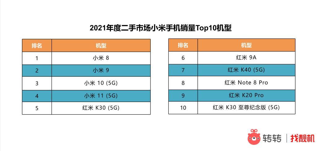 Redmi入榜年度畅销,转转:二手市场Redmi更具性价比
