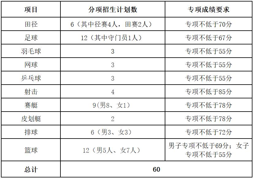 2022年篮球体育单招报名费多少钱,2022年体育单招篮球专项考试时间