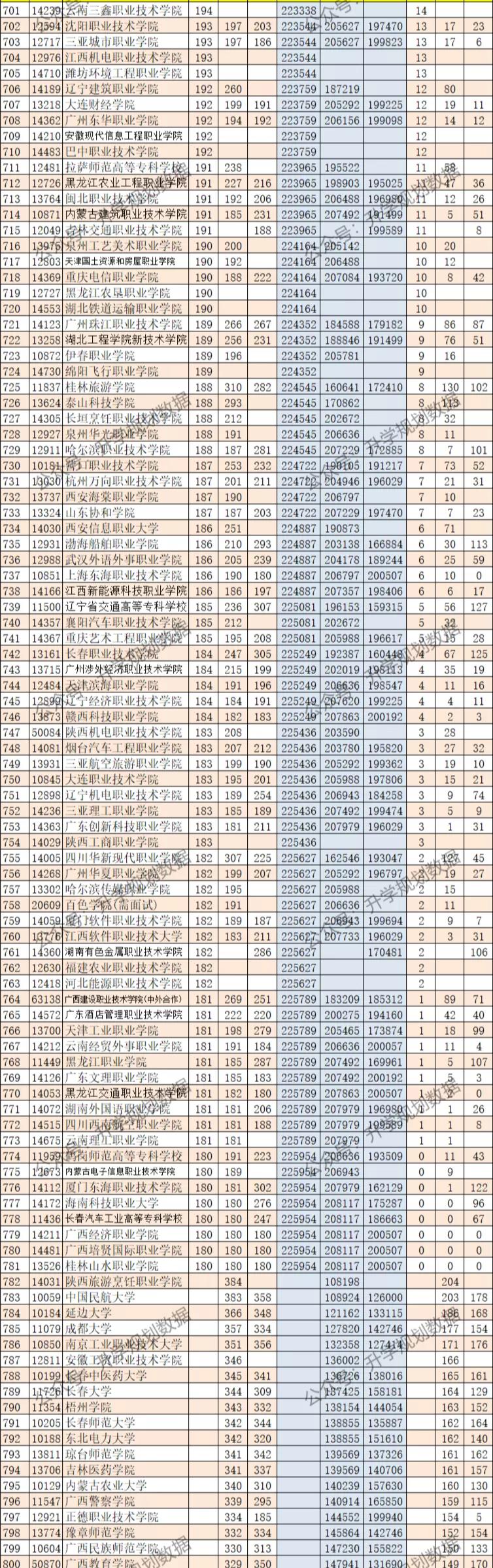 广西2021专科理科投档线位次,广西专科位次对照表