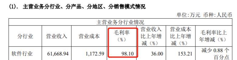 毛利率98%、业绩盈转亏,“双面”中望软件
