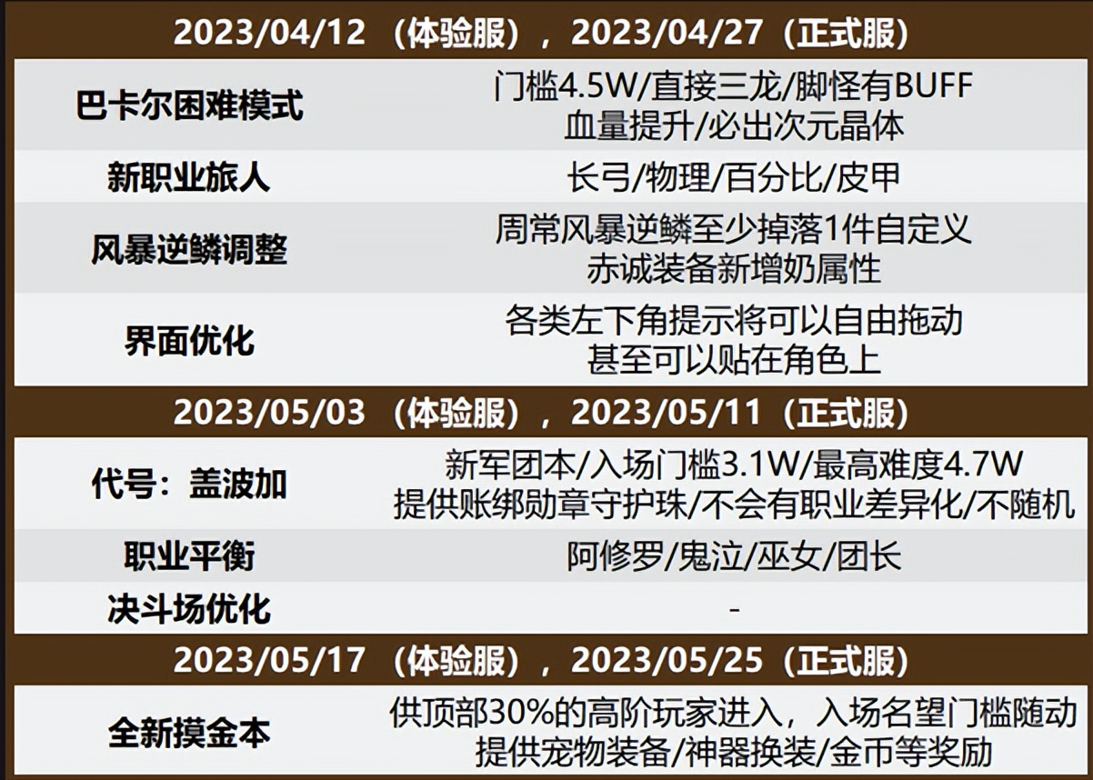 dnf碳14恢复了么,dnf碳14要抓紧卖吗