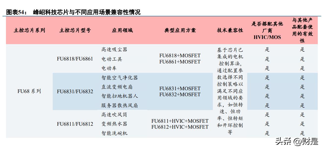 峰岹科技深圳研发团队,峰岹科技的电机调试