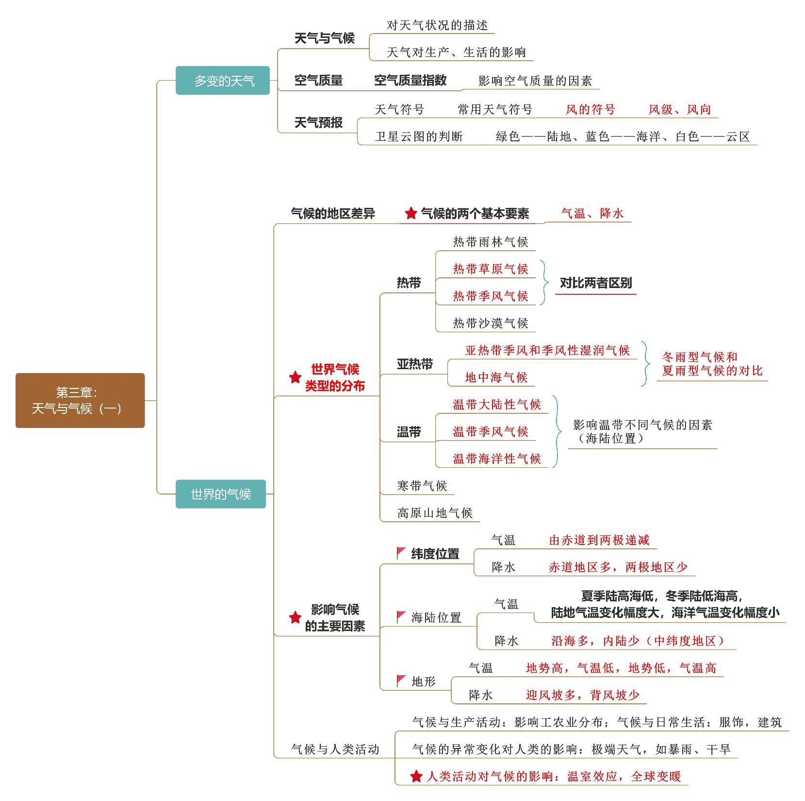 七年级上册地理第四五章思维导图,七年级下册地理每章知识思维导图