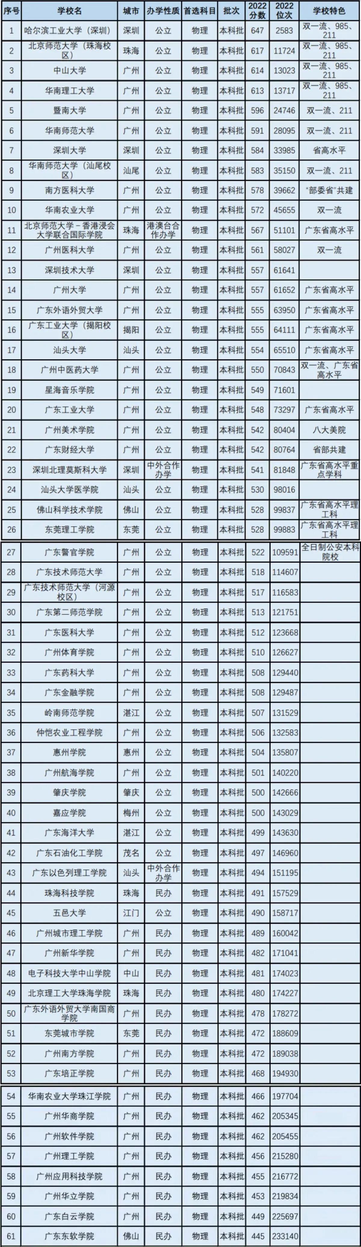一文看懂2021新高考志愿填报,2023广东物理类本科征集志愿