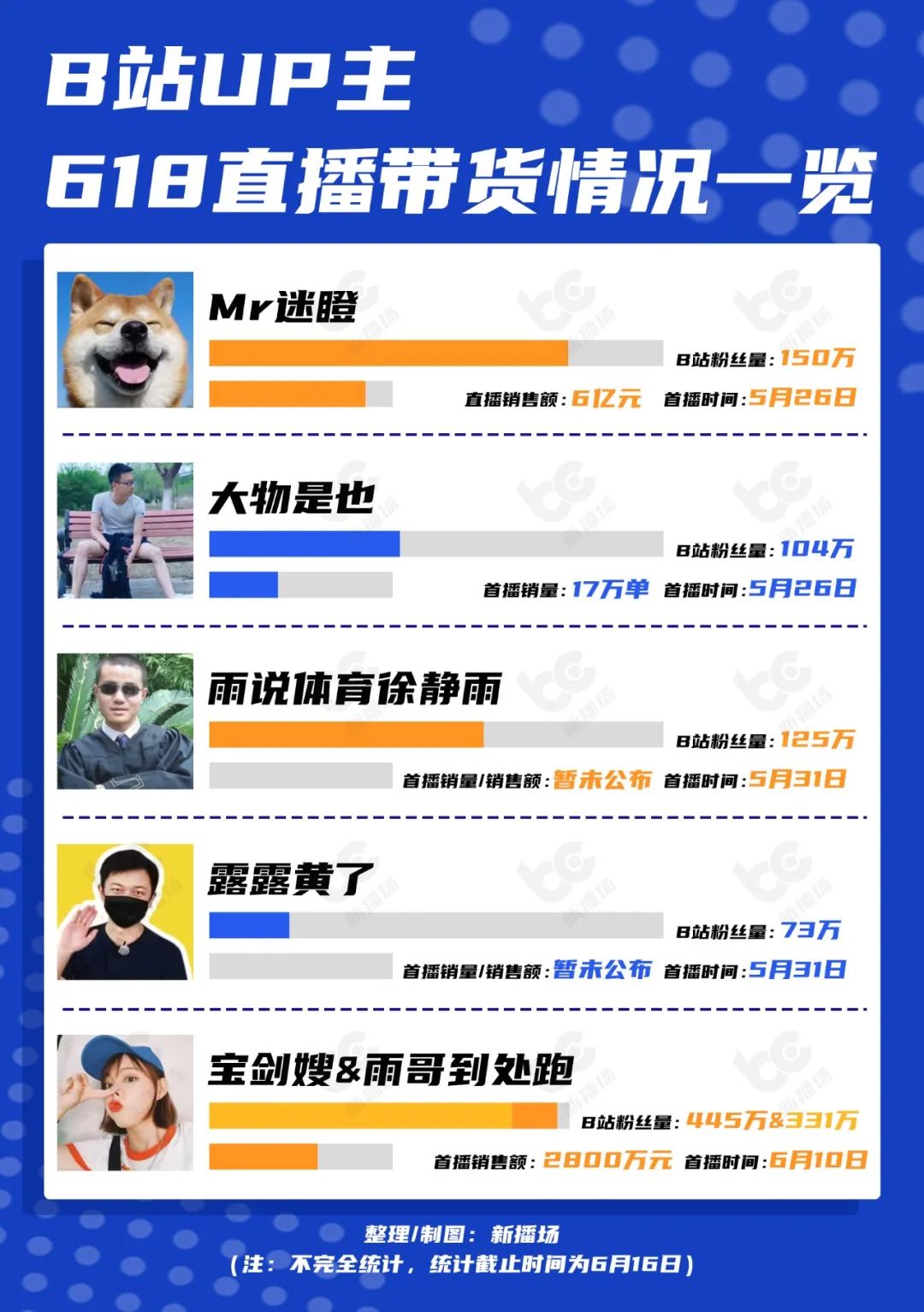 B站举平台之力打造带货标杆:单场GMV2800万,却被吐槽“割韭菜”